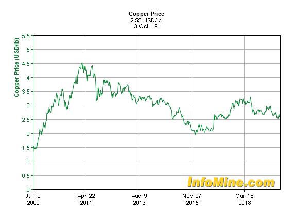 Global copper prices peak
